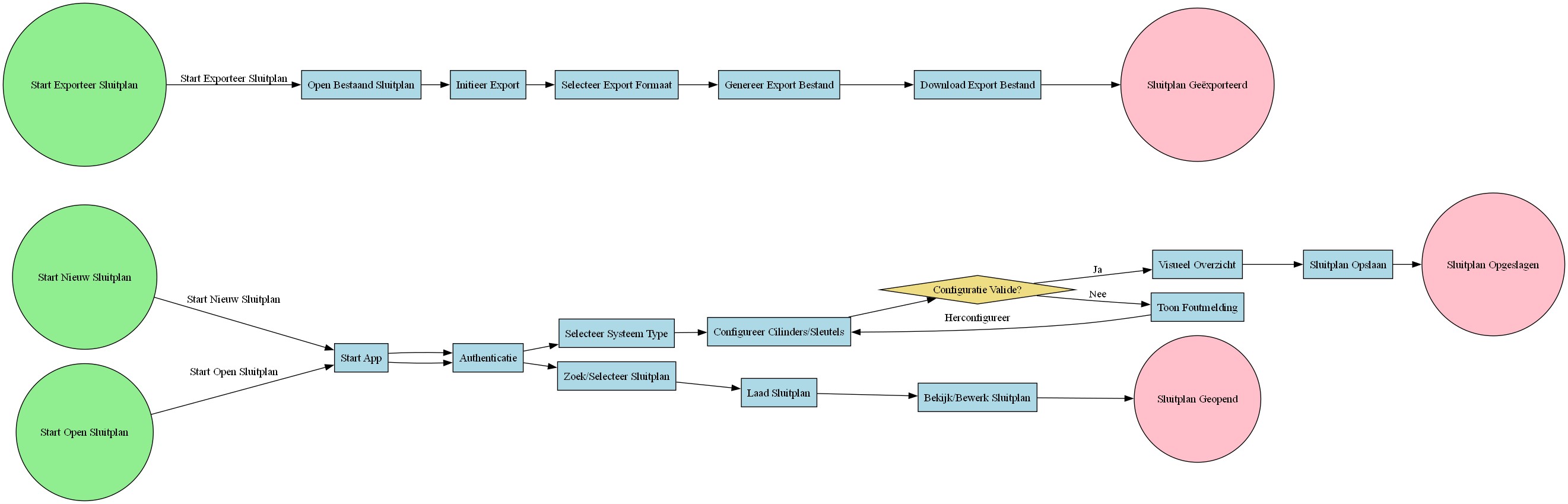 BPMN Procesdiagram Voorbeeld