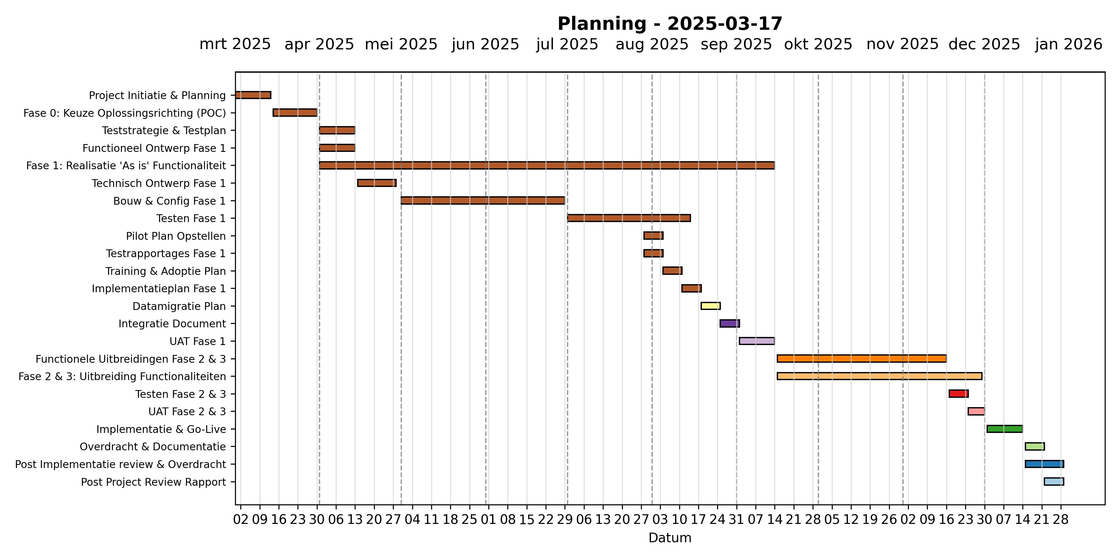 GANTT Chart Voorbeeld